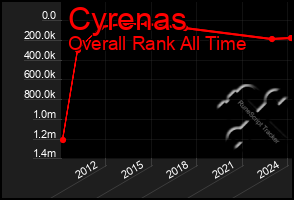 Total Graph of Cyrenas