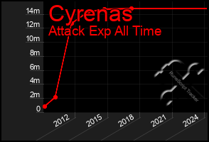 Total Graph of Cyrenas