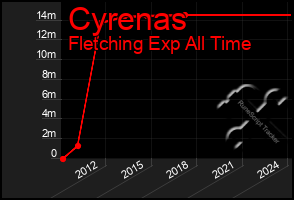 Total Graph of Cyrenas