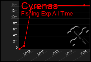 Total Graph of Cyrenas