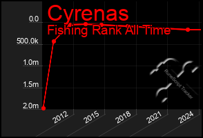 Total Graph of Cyrenas