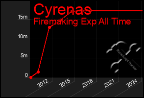 Total Graph of Cyrenas