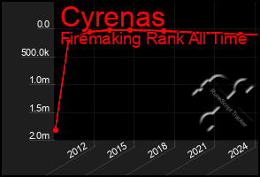 Total Graph of Cyrenas