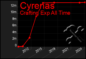 Total Graph of Cyrenas