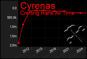 Total Graph of Cyrenas