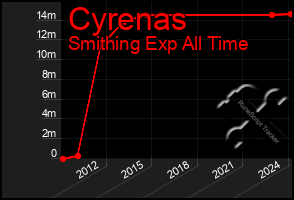 Total Graph of Cyrenas