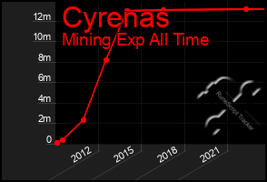 Total Graph of Cyrenas