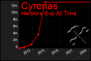 Total Graph of Cyrenas