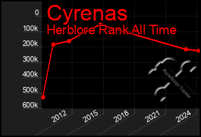 Total Graph of Cyrenas