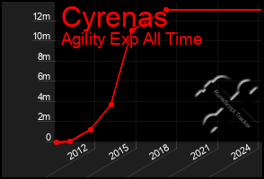 Total Graph of Cyrenas