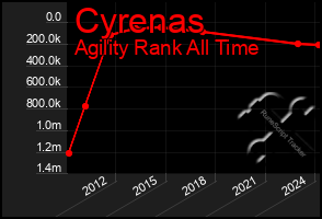 Total Graph of Cyrenas