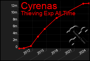 Total Graph of Cyrenas