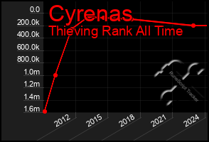 Total Graph of Cyrenas