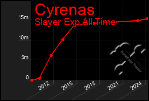 Total Graph of Cyrenas