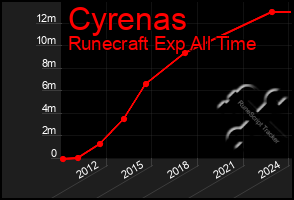 Total Graph of Cyrenas