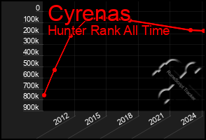 Total Graph of Cyrenas