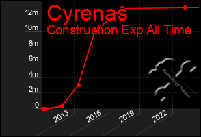 Total Graph of Cyrenas