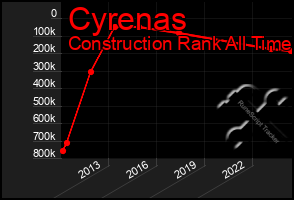 Total Graph of Cyrenas