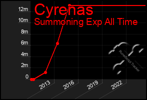 Total Graph of Cyrenas