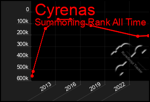 Total Graph of Cyrenas