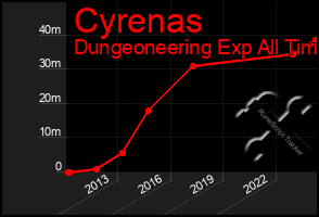 Total Graph of Cyrenas