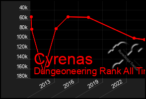 Total Graph of Cyrenas