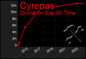 Total Graph of Cyrenas