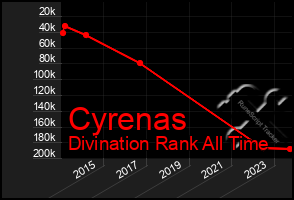 Total Graph of Cyrenas