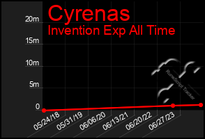 Total Graph of Cyrenas