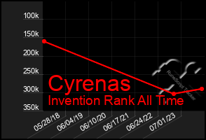 Total Graph of Cyrenas