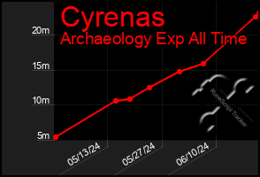 Total Graph of Cyrenas