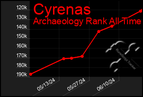 Total Graph of Cyrenas