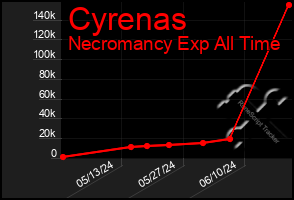 Total Graph of Cyrenas