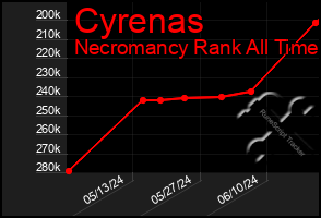 Total Graph of Cyrenas