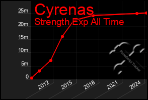 Total Graph of Cyrenas