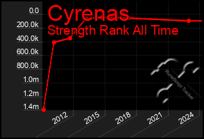 Total Graph of Cyrenas