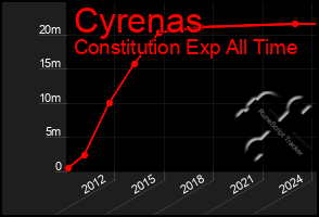 Total Graph of Cyrenas