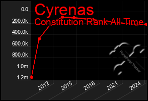 Total Graph of Cyrenas