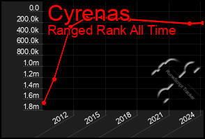 Total Graph of Cyrenas