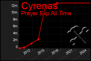 Total Graph of Cyrenas