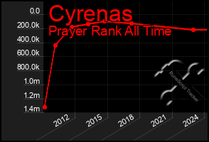 Total Graph of Cyrenas