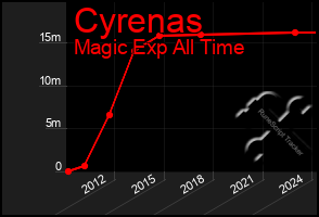 Total Graph of Cyrenas