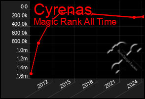 Total Graph of Cyrenas