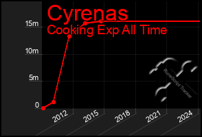 Total Graph of Cyrenas