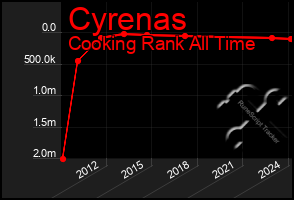 Total Graph of Cyrenas