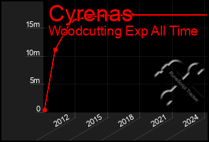 Total Graph of Cyrenas