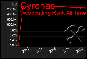 Total Graph of Cyrenas