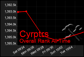 Total Graph of Cyrptrs