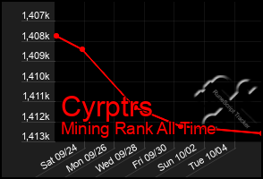 Total Graph of Cyrptrs