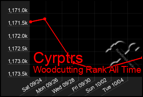 Total Graph of Cyrptrs